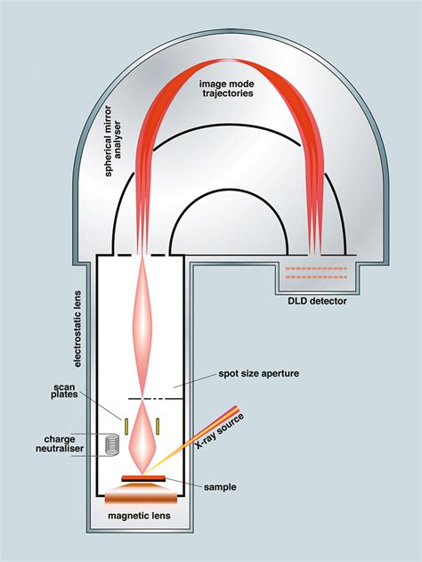 Quantitative Surface Chemical Microscopy By X Ray Photoelectron