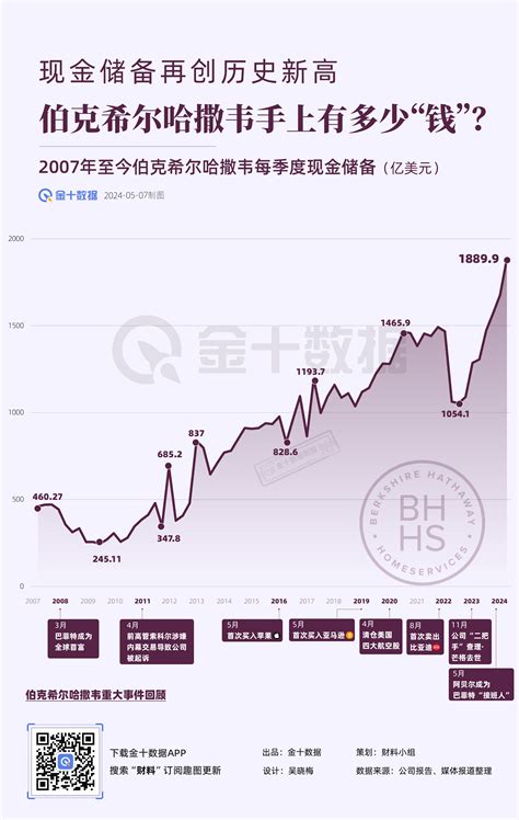 现金储备再创新高 股神的公司“不差钱”丨财料 市场参考 金十数据