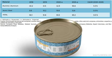 Food And Beverage Metal Cans Market By Region South America MUNDOLATAS