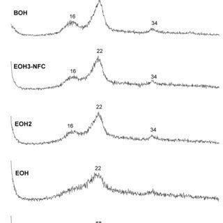 SEM Images Of Raw Oat Hull And Oat Hull Submitted To The Conditions Of