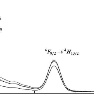 Optical Absorption Spectra Of Dy Doped Li Omgob O Glasses