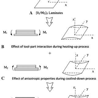 Schematic Of A Beam Under Applied Shear Tractions On The Top And Bottom