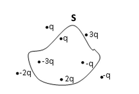 Solved The Gaussian surface S is given in the figure: | Chegg.com