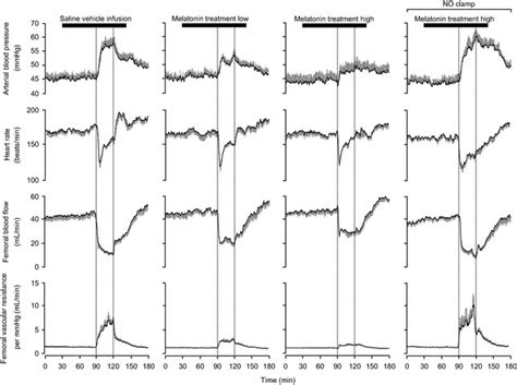 Fetal cardiovascular responses to acute hypoxia. Values represent the ...