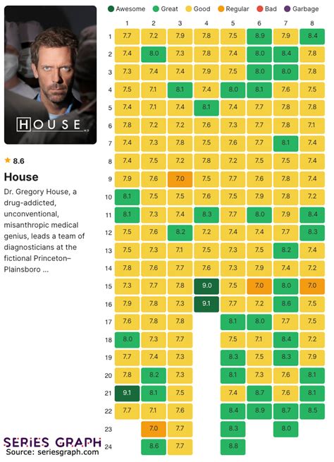 [OC] House ratings by episodes graphed! : r/HouseMD