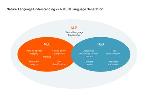 Natural Language Processing Bridging Human Communication With AI