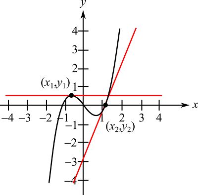 Estimate the slope of the graph at the points (x1, y1) and (x2, Y2 ...