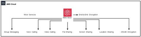 Ultimate Guide To Aws Wickr Achieving Fedramp High Authorization Stackpioneers