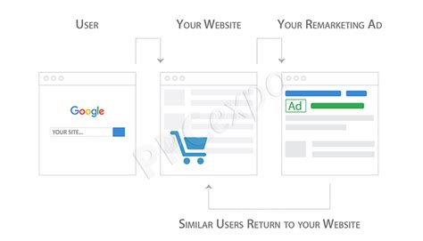 How Does Google Remarketing Work