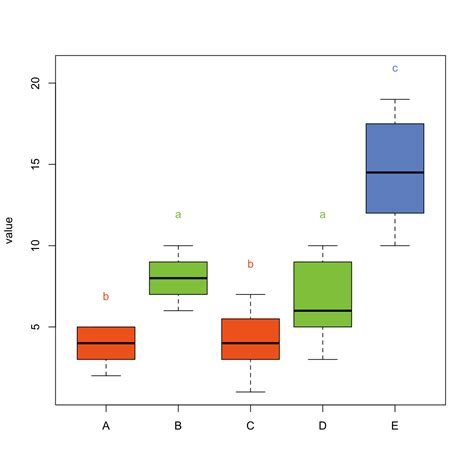 Tukey Test and boxplot in R – the R Graph Gallery