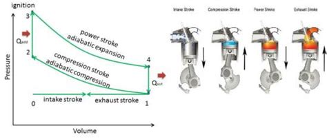 Diesel cycle, Otto cycle and Dual Cycle