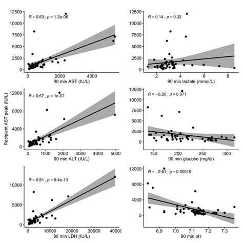 Figure S5 Scatterplots With Linear Regression Lines Showing Download