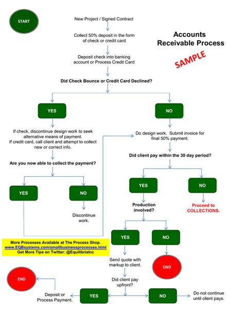 Accounts Receivable Procedure Flowchart