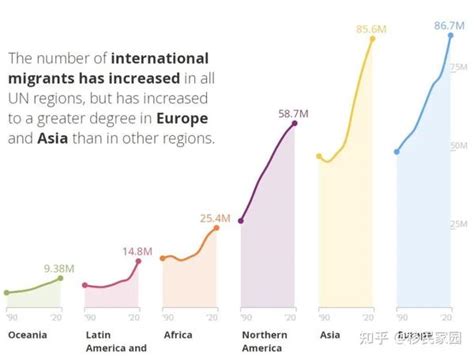 联合国移民署最新发布《2022世界移民报告》，国际移民都去了哪里？ 知乎