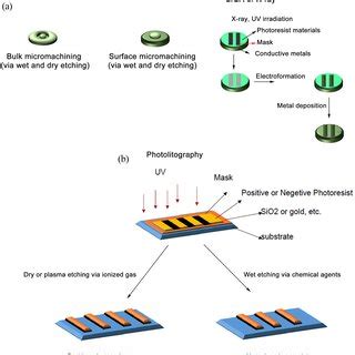 A MN Fabrication Methods Are A Subset Of Micro Electro Mechanical