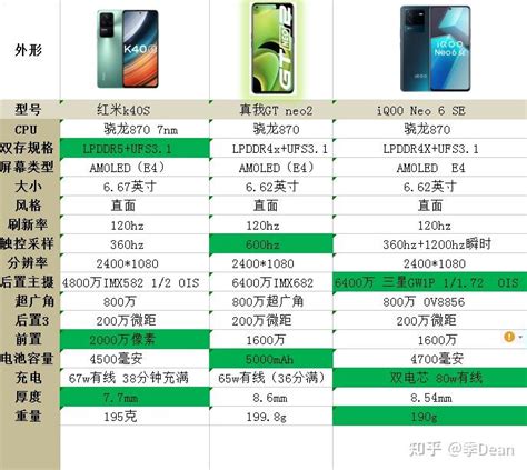 预算2000元左右，红米k40s、iqoo Neo6 Se和真我gt Neo2之间怎么选 知乎