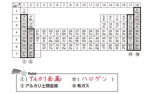 高校化学基礎元素の周期表 映像授業のTry IT トライイット