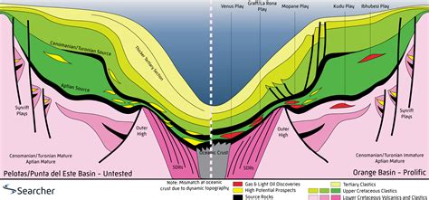 Why The Conjugate Margin In Uruguay And Southern Brazil May Have Even