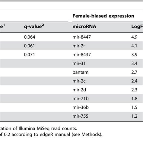 Micrornas With Sex Biased Expression Download Table