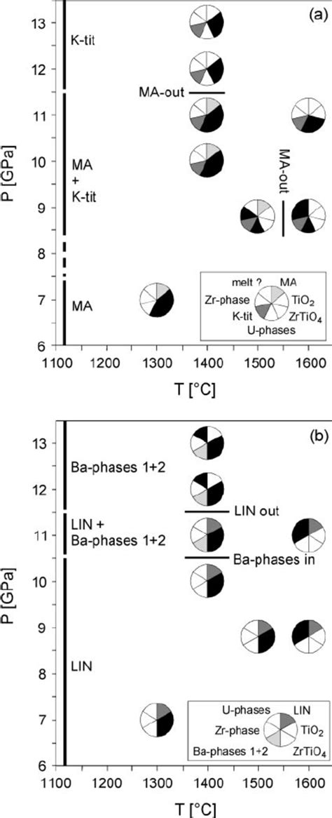 Schematic P T Diagrams Summarizing Experimental Results A For Bulk Download Scientific