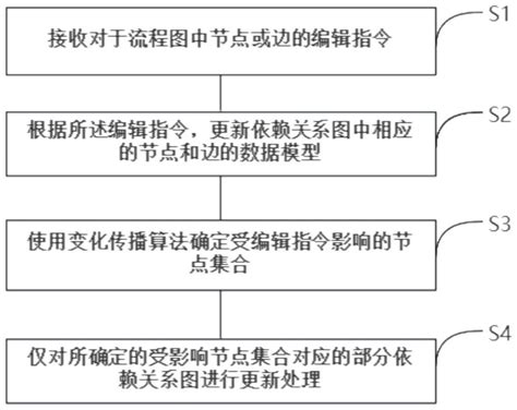 一种可视化流程构建方法与流程