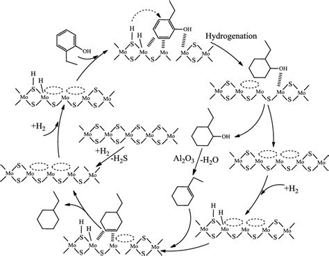 Pdf Hydrodeoxygenation Of Model Compounds And Catalytic Systems For