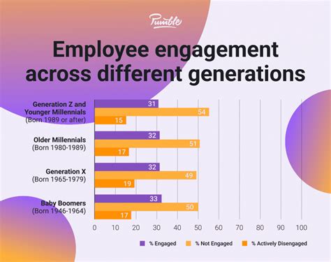 Productivity At Work Employee Engagement Statistics 2023