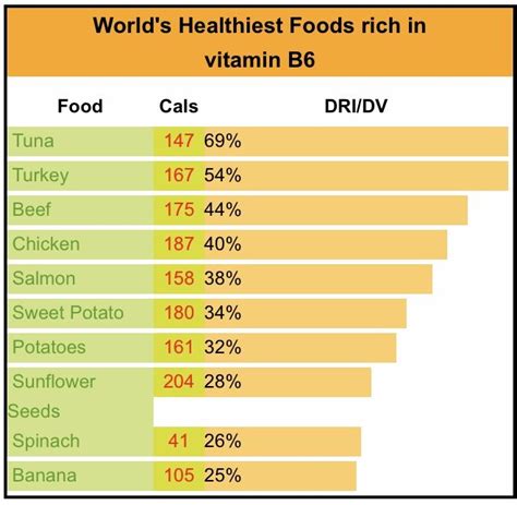 Vitamin B6 Rich Foods | B6 foods, Vitamin b6 foods, Vitamins