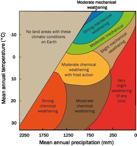 Peltier S Diagram On The Variations Of Weathering With Climate After