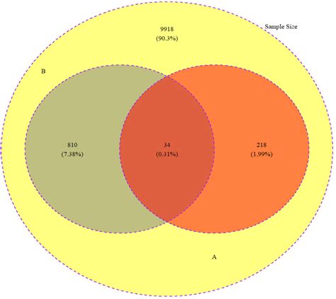 Matplotlib Python Venn Diagram Actual Label Stack Overflow 54 OFF