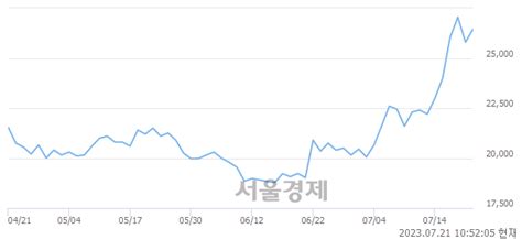 제테마 853 오르며 체결강도 강세 지속169 서울경제