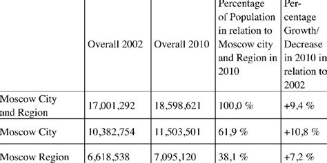 Population of Moscow agglomeration in 2002 and 2010; division into ...