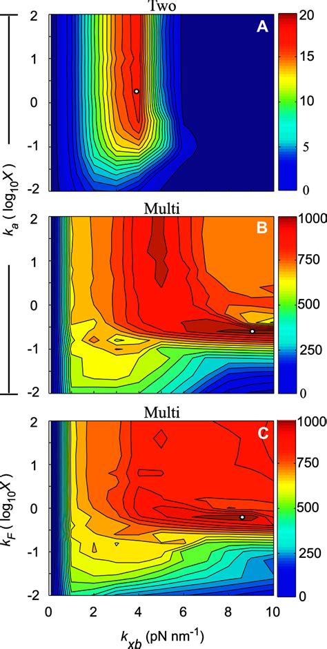 Maximal Force Varies With Lattice Stiffness Contour Plots Of Average