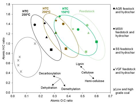 Energies Free Full Text Integration Of Hydrothermal Carbonisation With Anaerobic Digestion