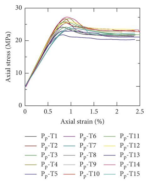 A Stress Strain Curves And B Maximum Stress σmax Vs The