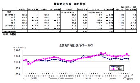 2月分景気動向指数（速報値） 三井住友dsアセットマネジメント