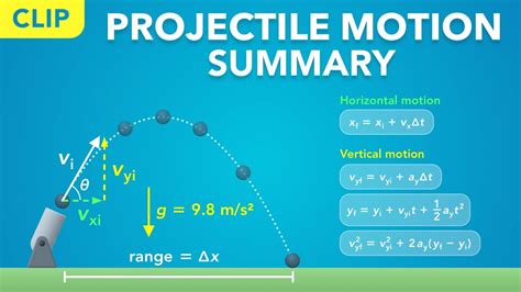 Summary Of 2d Projectile Motion Clip Physics Kinematics Youtube