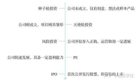 企业在不同发展阶段适用的估值方法 知乎