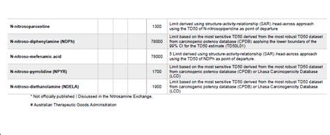 Nitrosamines Published Limits Reference Limits Of Nitrosamines