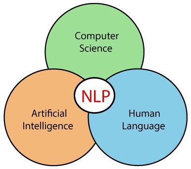 Components Of NLP Helical IT Solutions Pvt Ltd