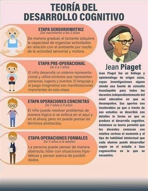 Teor A Del Desarrollo Cognitivo De Piaget Infograf A Gesvin Romero