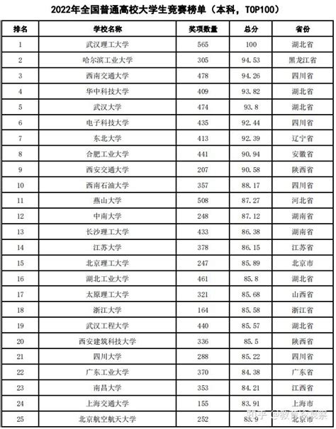 全国大学生竞赛哪家强？哈工大夺得四项第一，黑龙江多所高校上榜 知乎