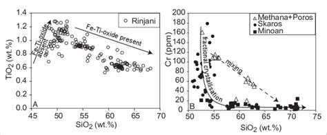 Harker Variation Diagrams Bivariate Diagrams With SiO 2 On X Axis