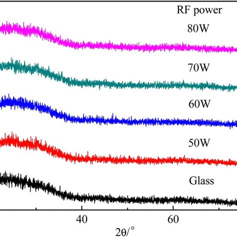 Xrd Patterns Of Itzo N Thin Films Deposited At Different Rf Powers