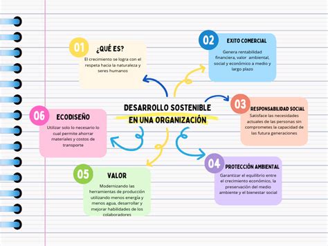 Mapa Mental Desarrollo Sostenible Pdf