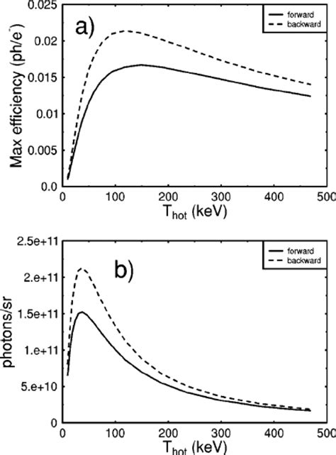 A Photon Efficiency And B Photon Yield For Constant Laser