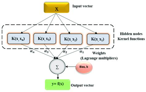 Structure Of The Svr Model Download Scientific Diagram