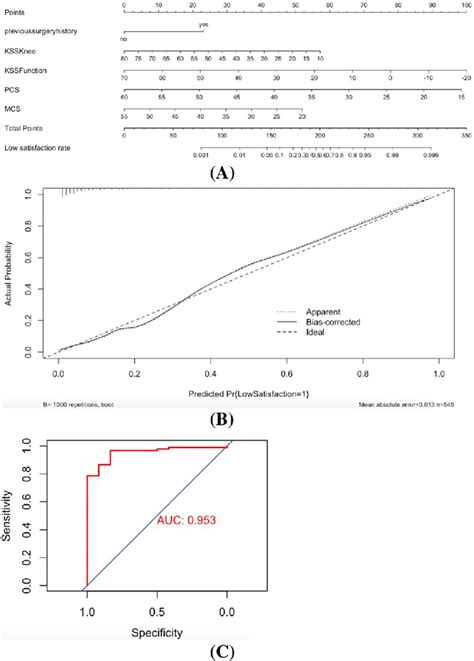 Construction Of Nomogram Nomogram For Predicting Patient Satisfaction