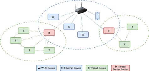 Matter: Thread Border Router in Matter | by Shu Chen | The ESP Journal