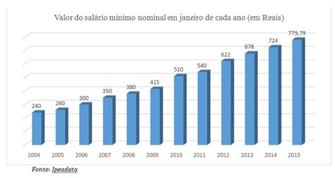 Valor Do Sal Rio M Nimo Brasil Debate Brasil Debate